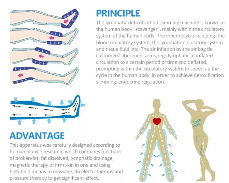 3-in-1 Electric Muscle Stimulation Sauna Blanket Inf Therapy Wave Weight Loss Machine - Pressure Therapy Muscle Relaxation