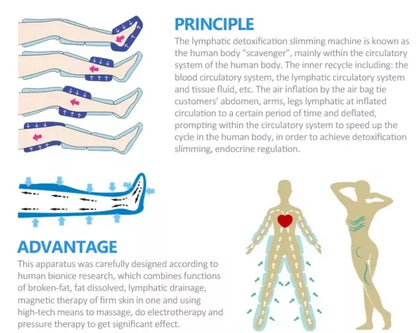 3-in-1 Electric Muscle Stimulation Sauna Blanket Inf Therapy Wave Weight Loss Machine - Pressure Therapy Muscle Relaxation