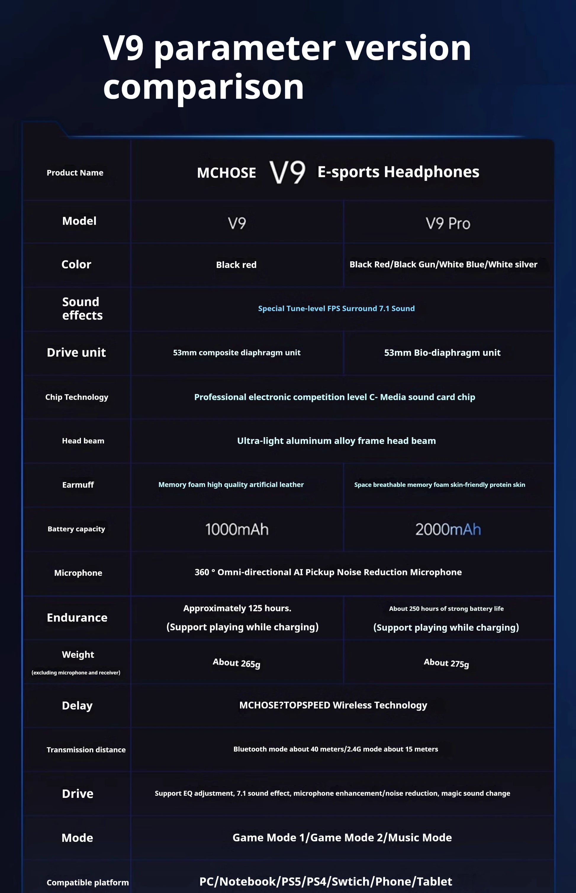 MCHOSE V9 pro Wireless Bluetooth Headset Low Delay Three Mode Microphone Noise Reduction Dynamic Sound for Office And Gaming Badiee Stylez