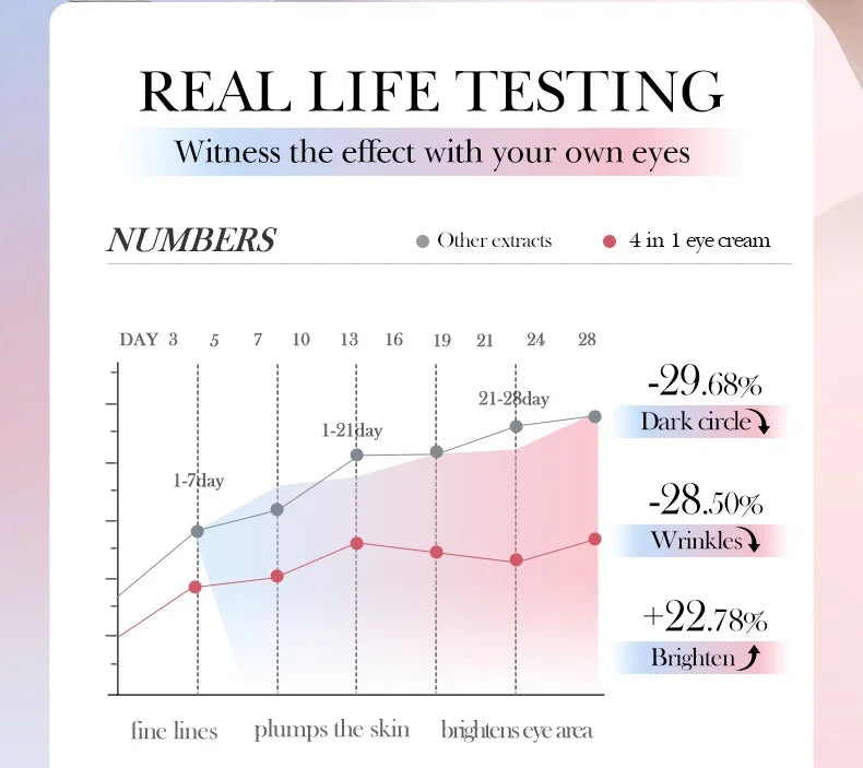 SADOER 4in1 Roll-on Moisturizing Eye Cream Anti Dark Circles Eyes Bags Firming Moisturizing Eye Serum Skin Care for Beauty Eyes