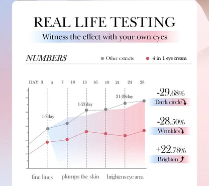 SADOER 4in1 Roll-on Moisturizing Eye Cream Anti Dark Circles Eyes Bags Firming Moisturizing Eye Serum Skin Care for Beauty Eyes