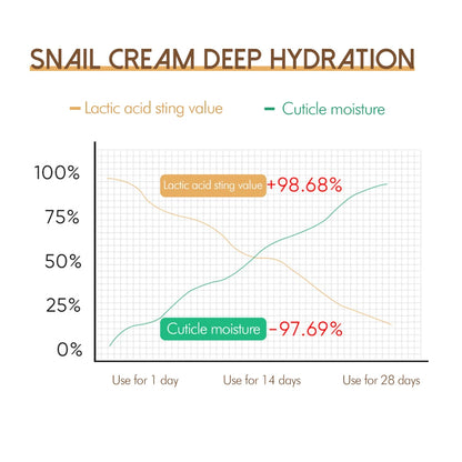 Snail 92 cream, moisturizing, anti-drying and peeling, moisturizing skin moisturizing cream Korean skin care products